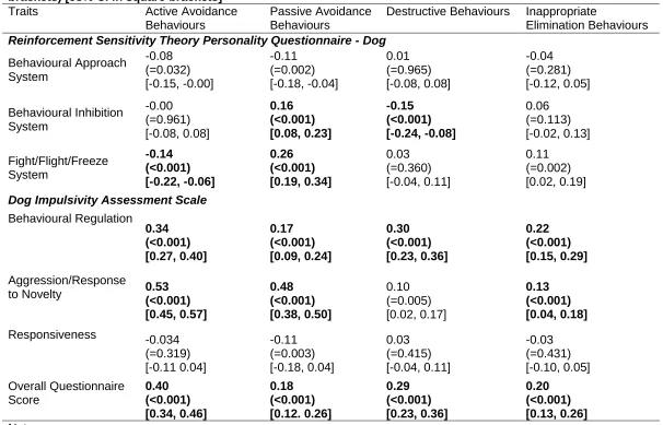 Table 2. Spearman’s correlations between the behaviour and personality trait variables (absolute p values in brackets) [95% CI in square brackets] Traits Active Avoidance Passive Avoidance Destructive Behaviours Inappropriate 