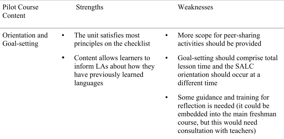 Table 3. Strengths and Weaknesses Identified in the Pilot Course Content 