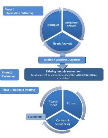 Figure 1. The Curriculum Modification Framework (adapted from Nation and Macalister, 2010 by Thornton, 2013) 