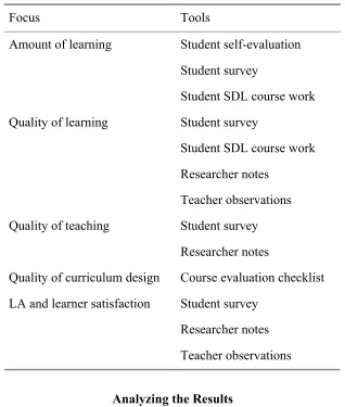 Table 2. Focus and Tools for the Pilot Phase Evaluation (adapted from Nation and Macalister, 2010)  