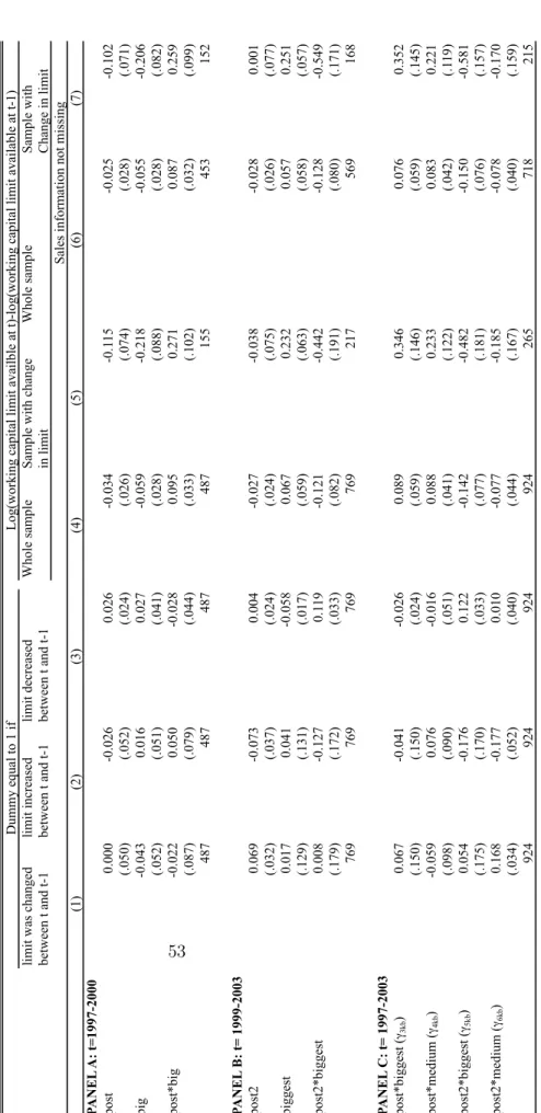 Table 5: Effect of the priority sector reforms on credit (OLS regressions)