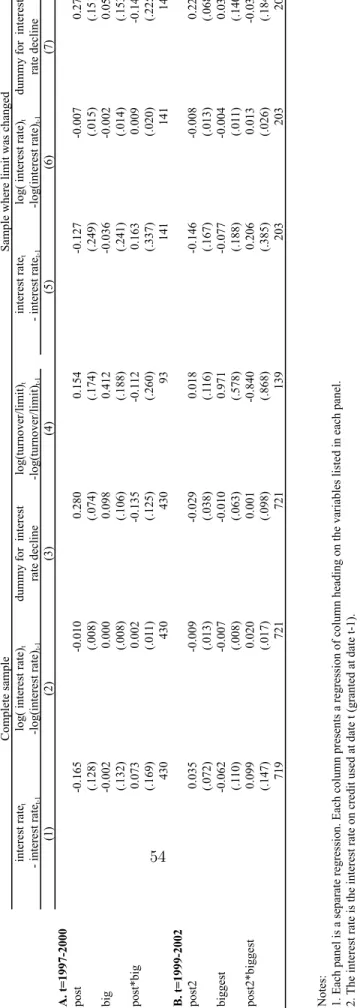 Table 6: Effect of the reforms on interest rate and limit utilization (OLS regressions) Complete sample