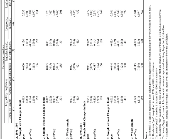 Table 7: Effect of the reforms on sales, sales to loan ratios, and profits (OLS regressions) Dependent variables