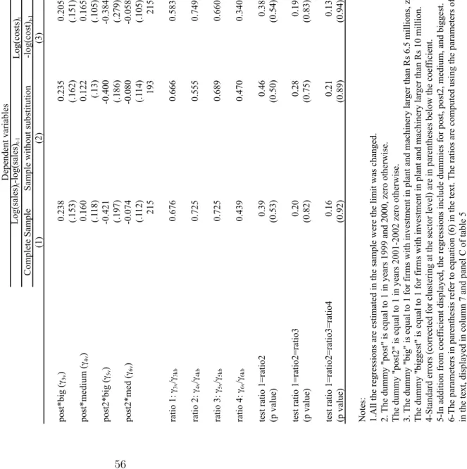 Table 8:Effect of the reform on sales and cost and overidentification tests Log(sales) t-log(sales)t-1Dependent variables