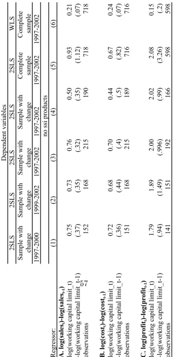 Table 9: Effect of working capital loans on sales and profit, IV and OLS  estimates Dependent variables