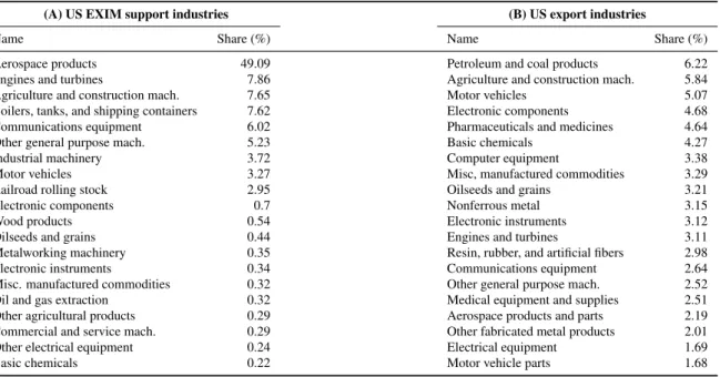 Table 2 . Top 20 US EXIM supported industries and US export industries