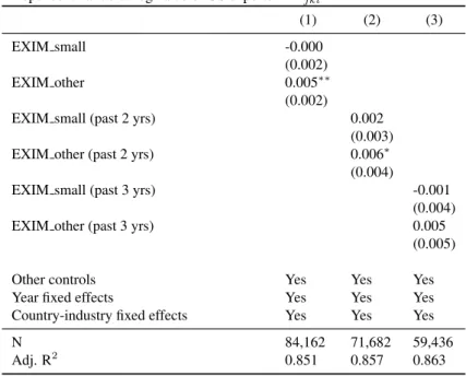 Table 7 . The effect of US EXIM financing to small businesses on US exports Dependent variable: log value of US exports ln X jkt U S