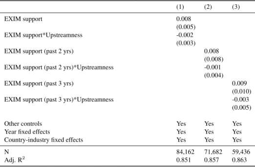 Table 11 . Industry heterogeneity - the role of industries’ positions in the value chain Dependent variable: log value of US exports ln X jkt U S