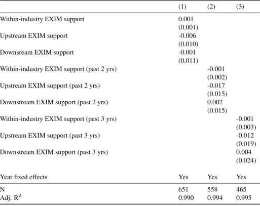 Table 12 . Spillover effect of EXIM authorization along the value chain Dependent variable: log value of US exports ln X jkt U S