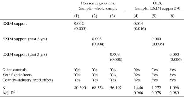 Table A1 . Baseline results: alternative sample and regression method Dependent variable (columns 1-3): value of US exports X jkt U S
