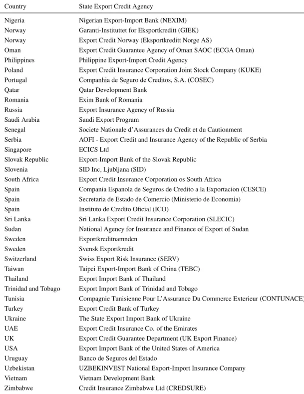 Table A2. – List of export credit agencies (ECAs) across the world (continued)