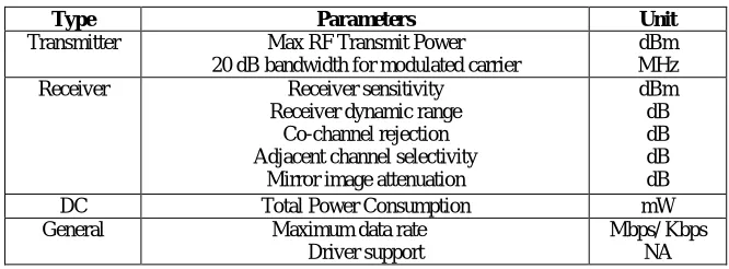 TABLE. 3. Table for bluetooth device range with respect to the maximum output power  
