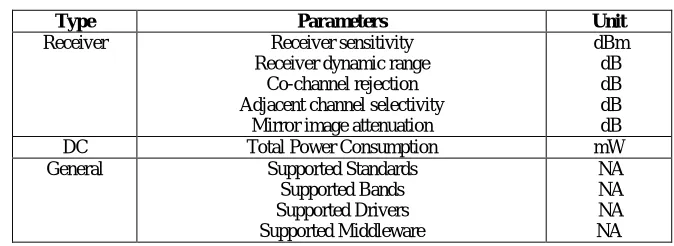 TABLE 4. Important parameters for mobile TV module selection  