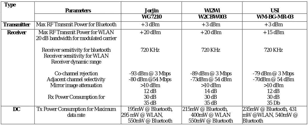 TABLE 8. Comparison Table for Bluetooth and WLAN module selection  