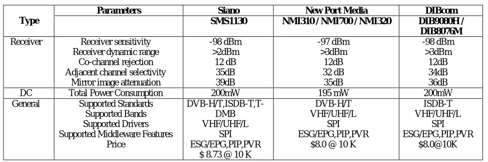 TABLE 9. Comparison Table for Mobile TV Component selection 