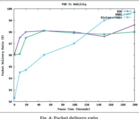Fig. 4: Packet delivery ratio