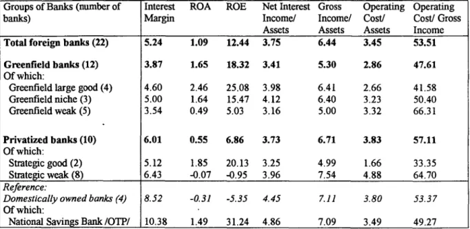 Table 7.  The Performance  of Selected  Groups  of Majority  Foreign-Owned  Banks (1996-2000  Average  Values)
