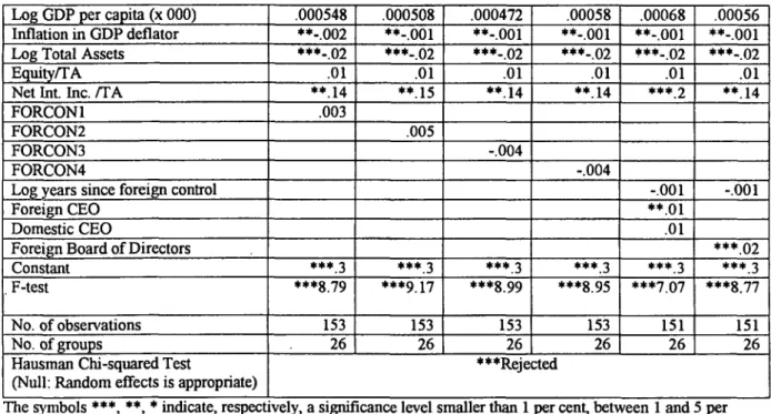 Table  9.  Operating Costs/Total  Assets:  GLS with  bank fixed  effects