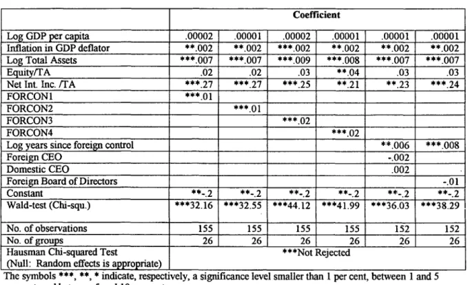 Table 11.  Return on Assets:  GLS (Random  Effects) Coefficient