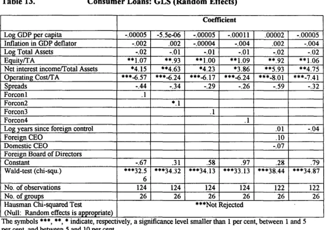 Table  13.  Consumer Loans:  GLS (Random  Effects)