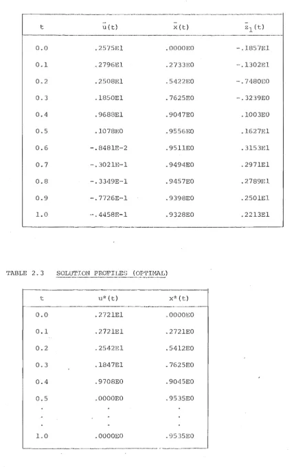 TABLE 2.2 t u(t) x (t) 