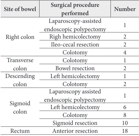 Table 2. Laparoscopic surgical procedures performed on 58 patients with “difficult” polyps