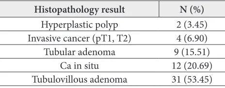 Table 3. Surgical procedures performed on 58 patients with “difficult” polyps