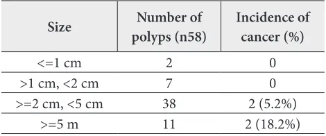 Table 5. Cancer risk according to the polyp size