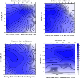 Fig. 4: Moisture distribution patterns in sandy soil under different application rates