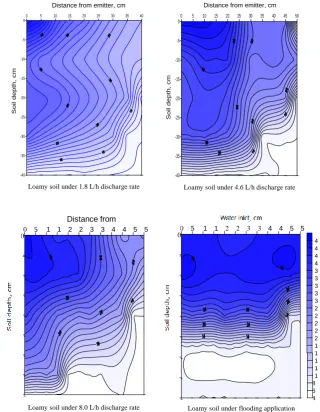 Fig. 5. Moisture distribution patterns in Loamy soil under different application rates