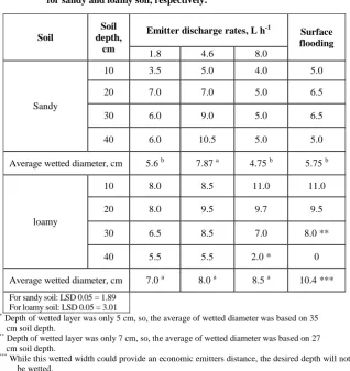TABLE 2. Values of wetted width to wetted depth ratio for both soils recorded under different treatments