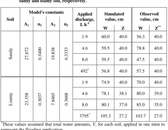 TABLE 3. Comparison between observed and simulated values of wetted width, W and wetted depth, Z according to Schwartzman-Zur model, Eq
