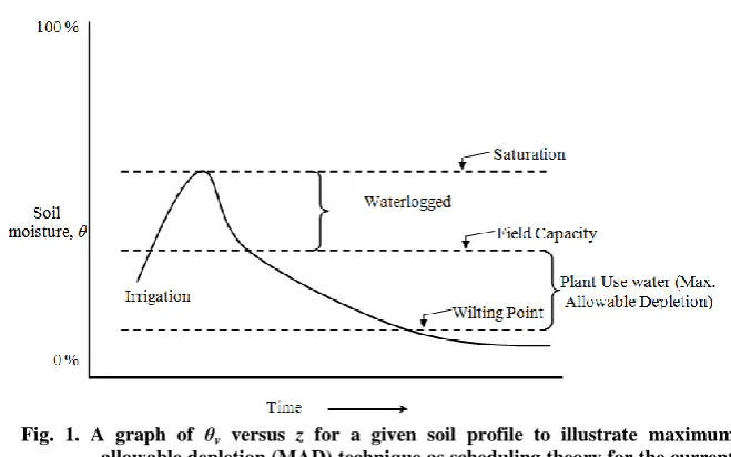 Fig. 1. A graph of θv versus z for a given soil profile to illustrate maximum allowable depletion (MAD) technique as scheduling theory for the current study