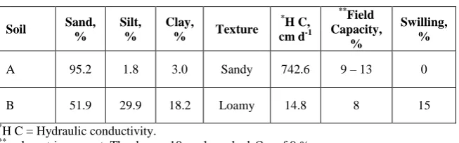 TABLE 1. Some physical properties of studied soils.  