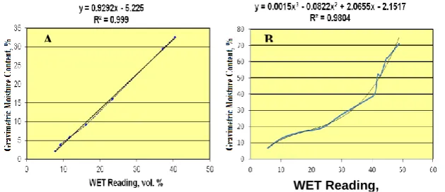 Fig. 2. Calibration curves: WET – Readings versus and gravimetric moisture values, for both sandy (A) and loamy (B) soils