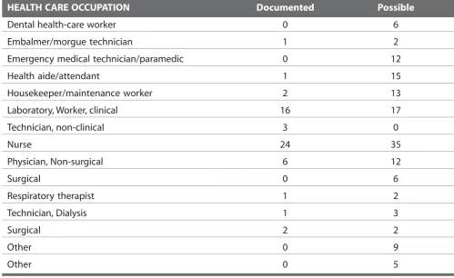 TABLE 4: Health care personnel with documented and possible occupationally acquired AIDS / HIVinfection by occupation, 1981-2006.(12)
