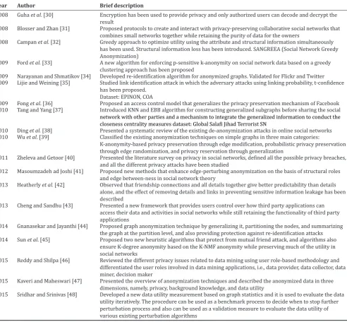 Table 2: Various other privacy-preserving techniques in social networks