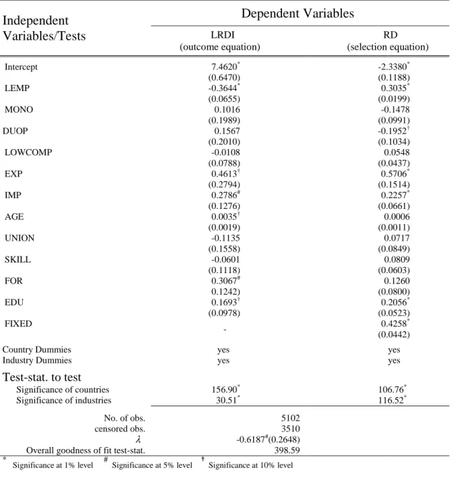 Table 5: Results of Heckman selection model. Standard errors are in parentheses. 