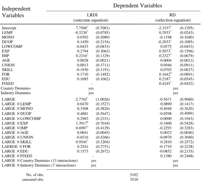 Table  7:  Results  of  Heckman  selection  model  including  interaction  terms  of  LARGE