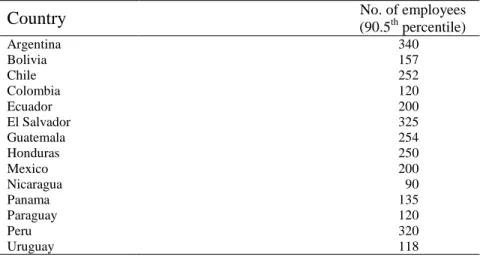 Table A.1. Country wise threshold to split the data into small and large firms.  