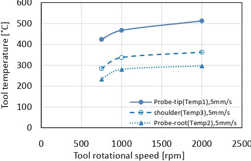Figure 9. Tool temperatures and tool traverse speeds (rotation: 1000 and 750 min 600
