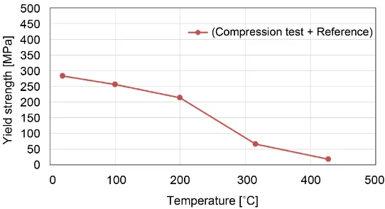 Figure 3. Flow stress model of aluminum alloy 6061-T6 for temperatures of 20˚C, 200˚C, 316˚C and 428˚C and strain rates of 0.002 s−1, 100 s−1 and 100,000 s−1