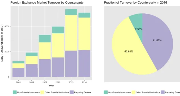 Figure 1.1: Daily Foreign Exchange Turnover Breakdown