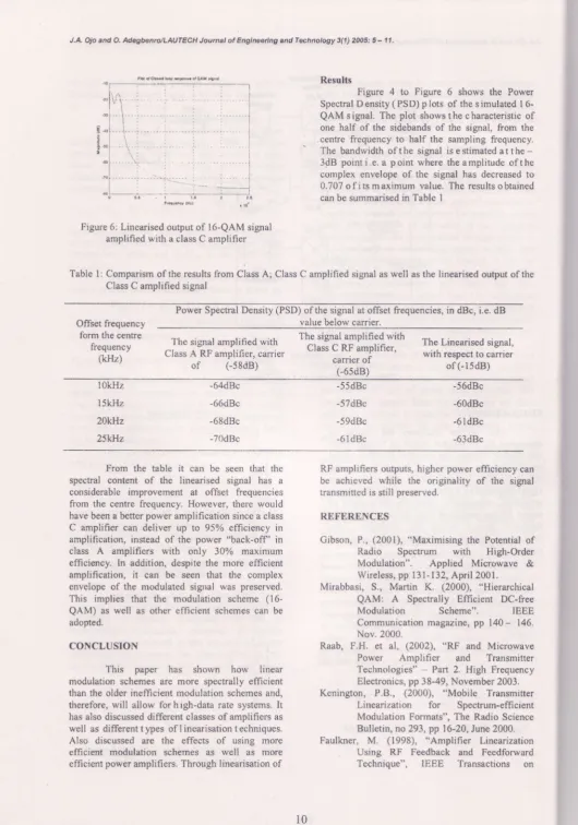 Figure 4 to Figure 6 shows the PowerSpectral D ensity ( PSD) p lots of the s imulated I 6-