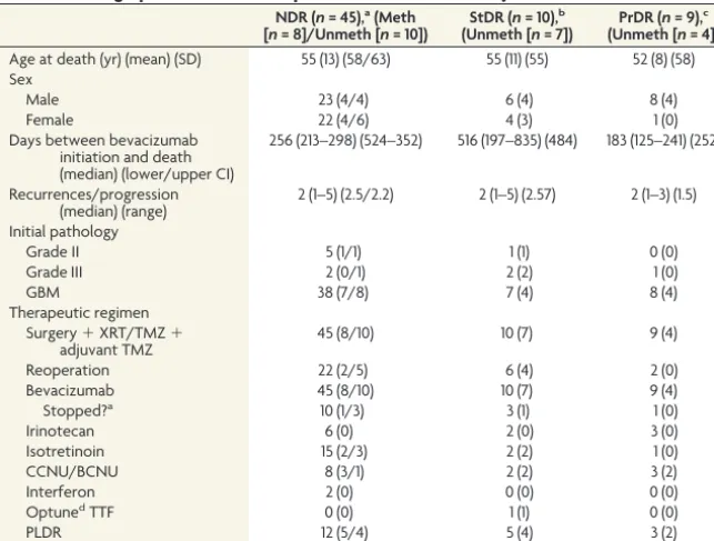 Table 2: Demographics for the retrospective bevacizumab study 