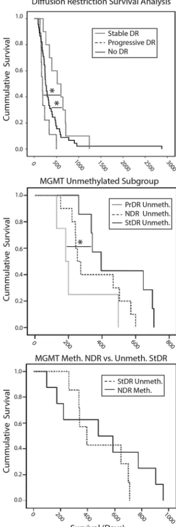 FIG 5. Survival analyses comparing groups.those in the overall population, in which patients with stable diffusionrestriction survived longer than those with no diffusion restrictionand progressive diffusion restriction (signiﬁcantly lower in patients with