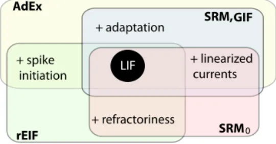 Fig. 9 Generalizations of the LIF include either  refractori-ness, adaptation, linearized currents, or smooth spike initiation