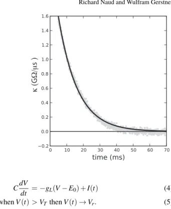 Fig. 3 The filter κ can be measured in real neurons (Jolivet et al, 2006a). Here the shape of the filter is shown as measured in the soma of a pyramidal neuron of the layer 5 of the cortex (gray circles).