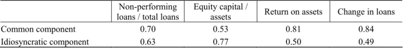 Table 5: Dispersion of Common and Idiosyncratic Components 