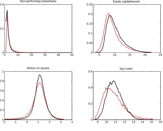 Figure 1: Kernel Densities of Banking Variables – Balanced versus Unbalanced Data  0 10 20 30 40 5000.20.4Non-performing loans/loans 5 10 15 20 2500.050.10.150.20.25Equity capital/assets -2 -1 0 1 2 3 400.20.40.60.81Return on assets 9 10 11 12 13 14 15 160